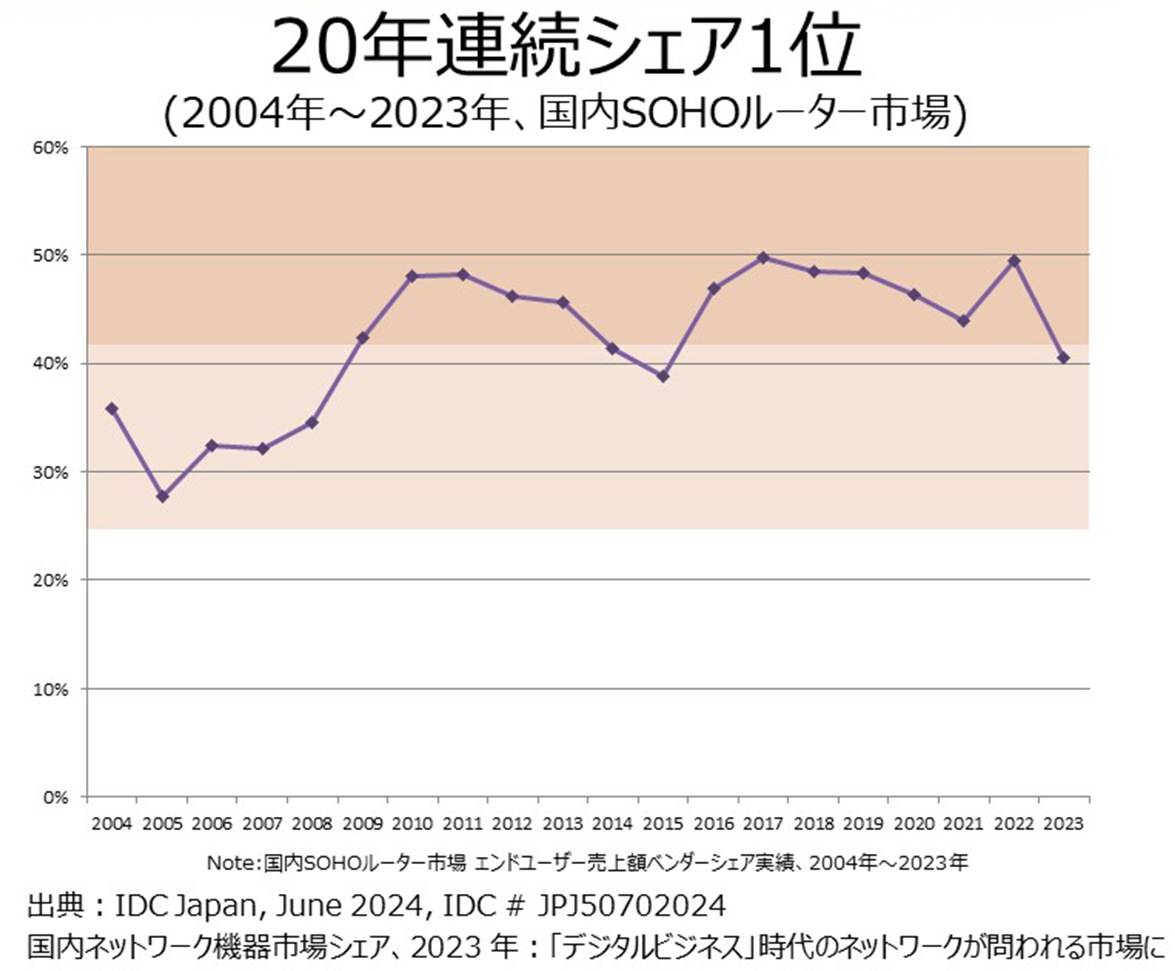 20年連続でシェア1位