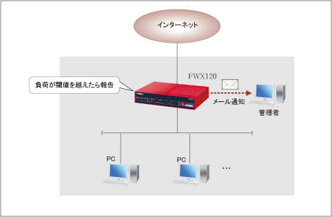 図 LANインタフェースの回線使用率を監視する