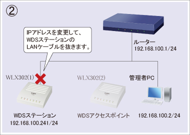 図 設定手順②
