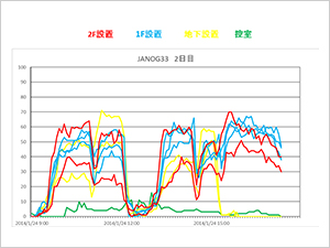 WLX302 1台あたりの端末接続台数