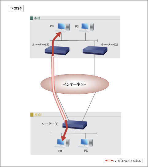 図 バックアップ動作を監視する：正常時