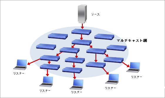 図1：マルチキャスト網