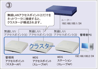 図 設定手順