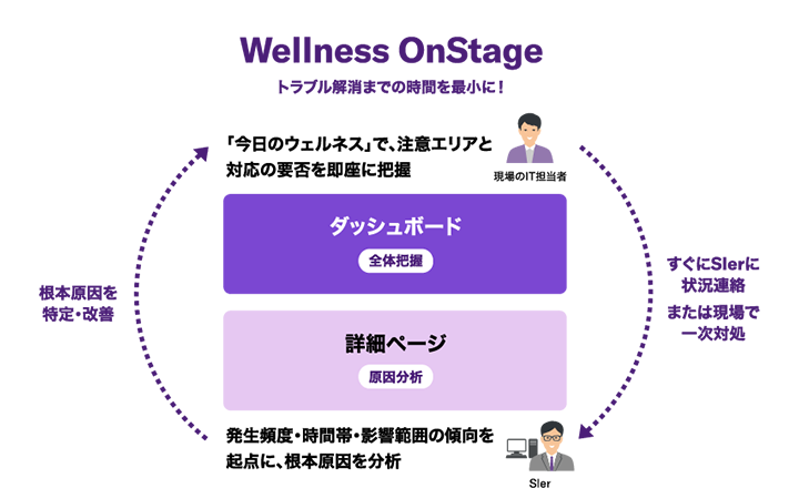 ネットワーク運用支援ツール「Wellness OnStage」
