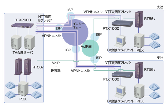 プルデンシャル生命保険のIP電話およびテレビ会議システムの概略構成
