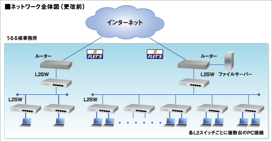 図 ネットワーク全体図（更改前）