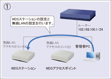 図 設定手順①