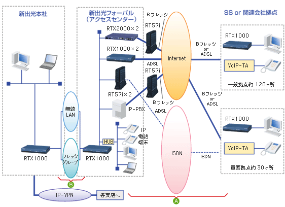 図：ネットワーク構成図（全153拠点）