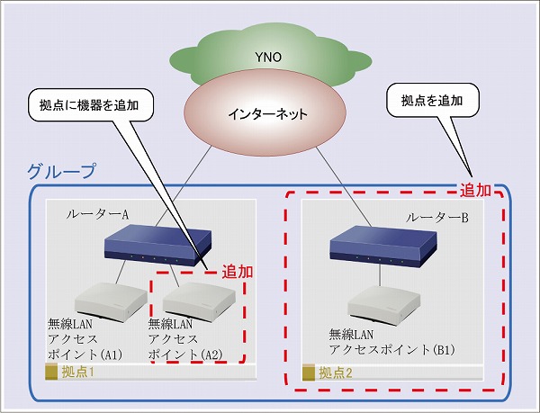 図 YNOで既存のグループに機器を追加する 構成図