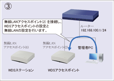 図 設定手順①