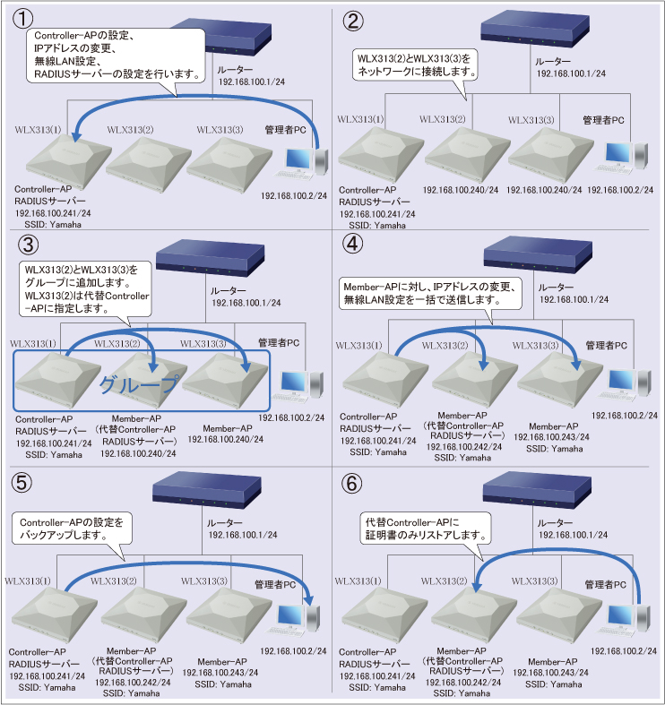 図 設定手順