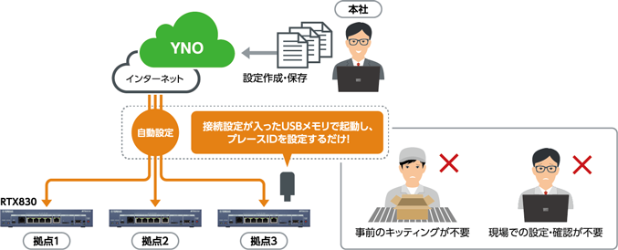 ゼロコンフィグ機能