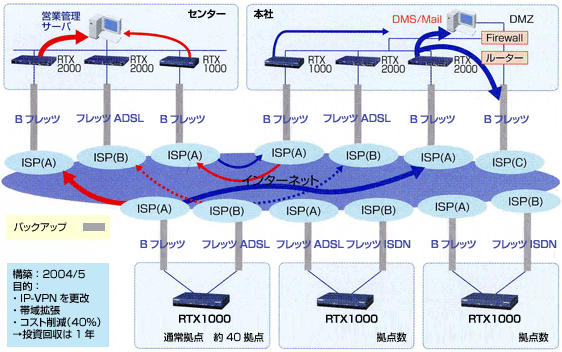 図：ネットワーク構成図（全44拠点）