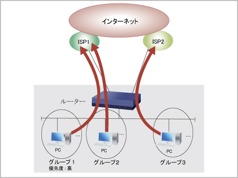 図 冗長構成で負荷を分散する：回復