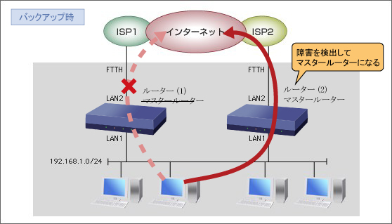 バックアップとは？：イメージ