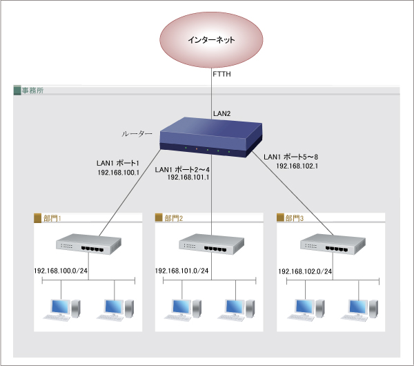 図 部門ごとに社内ネットワークを構成する