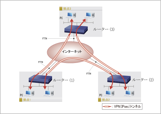 3つのオフィス間でつながる時の構成図