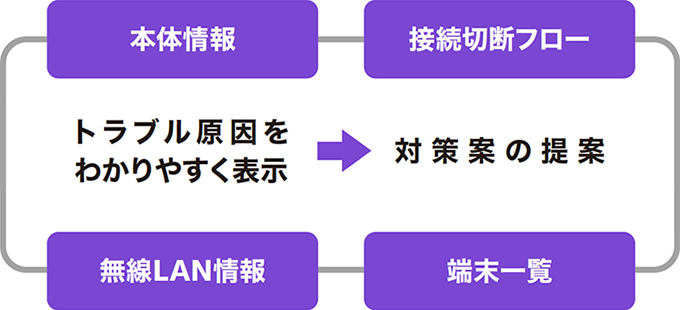 ネットワークのトラブルを可視化