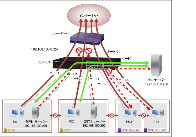 図 企業で安心・安全なネットワークを実現する (マルチプルVLAN)