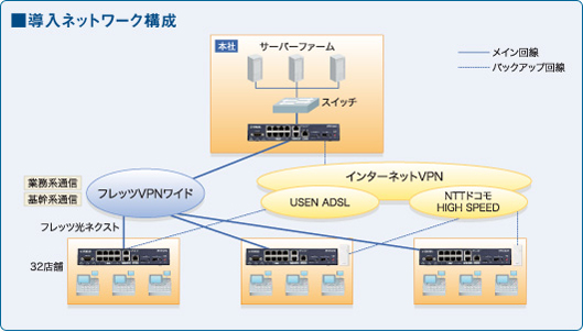 図 導入ネットワーク構成