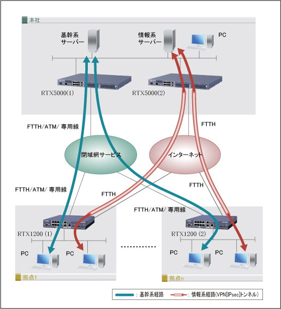 図 閉域網とインターネットVPNを併用 : コマンド設定