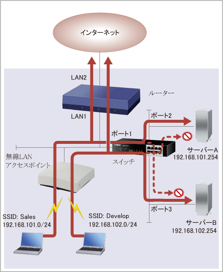 図 部門ごとに無線ネットワークを分割 : ルーター + 無線LANアクセスポイント Web GUI設定 構成図
