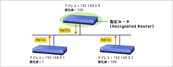 図6: 指定ルーターの選出 