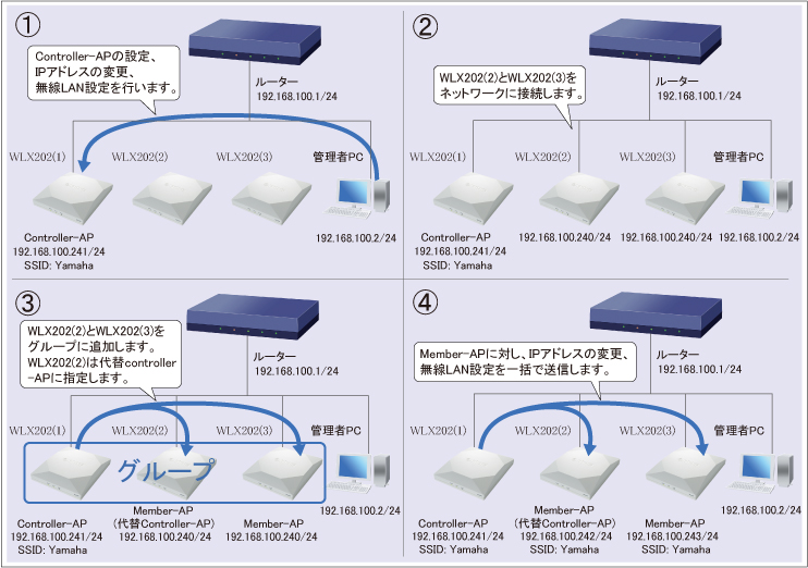 図 設定手順