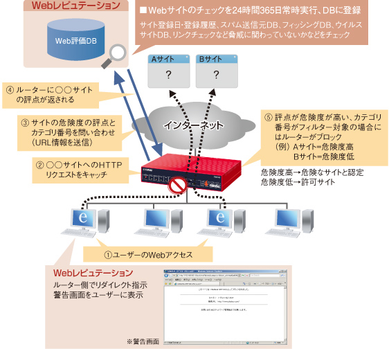 図１：Webレピュテーションの処理の流れ