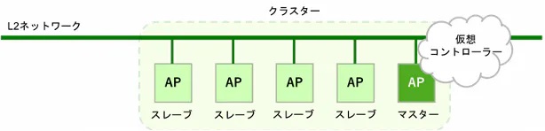 仮想コントローラーを同一L2ネットワーク内に構築