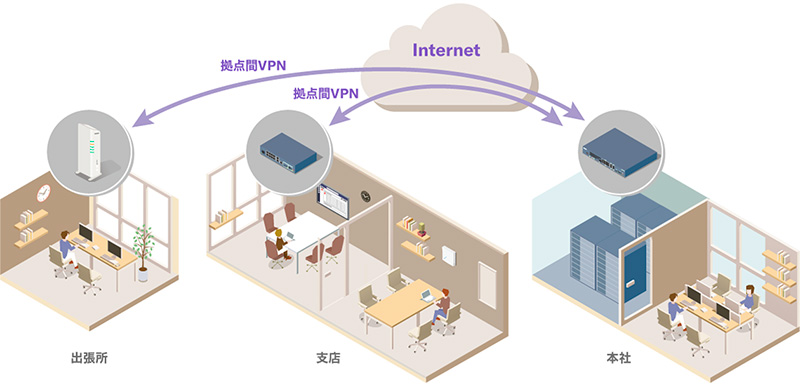IPsec/IKEv2による拠点間VPN接続