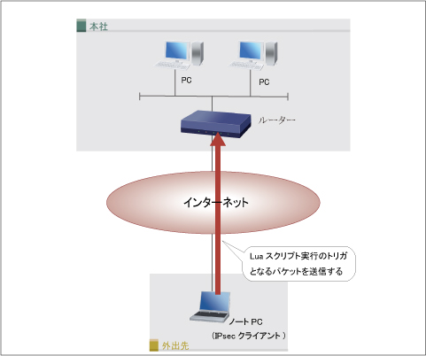 図 動的な設定追加でリモートPCとルーターを安全につなぎたい