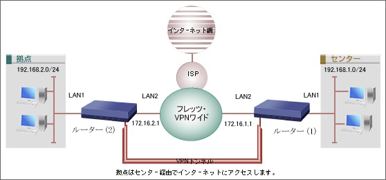 フレッツ・VPNワイドの端末型払い出しサービスでの設定例