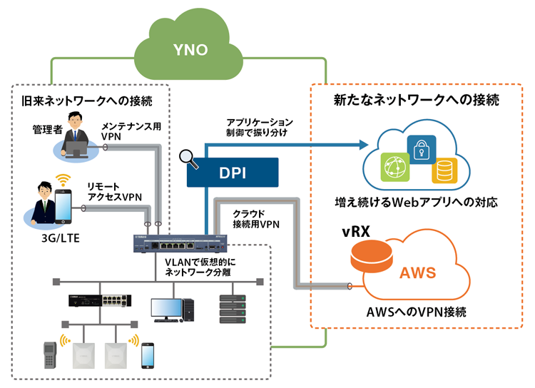 vRXを用いたクラウドとの接続