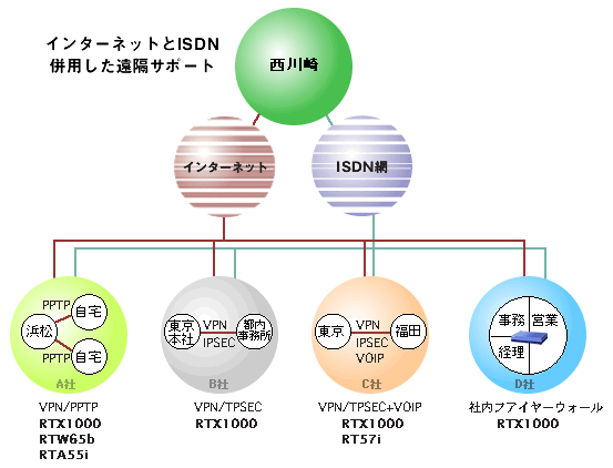 サポートネットワークイメージ