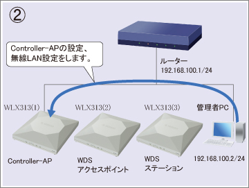 図 設定手順