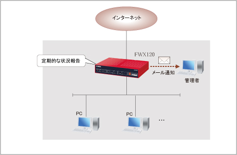 図 ルーターの動作状況を報告する