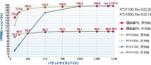 図1　RTX1500のスループット値