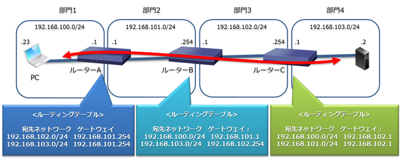 ルーティングとは？：静的ルーティングのイメージ