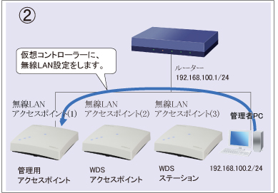 図 設定手順