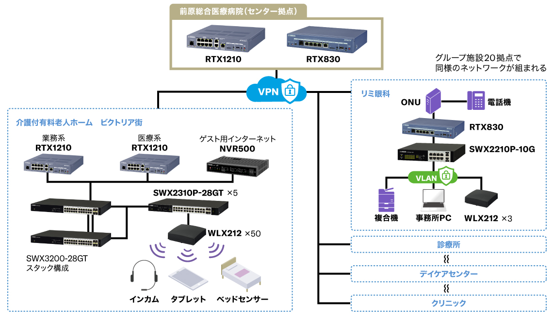 介護付有料老人ホーム「ビクトリア街」におけるRTX、SWX、NVR、WLXの活用方法