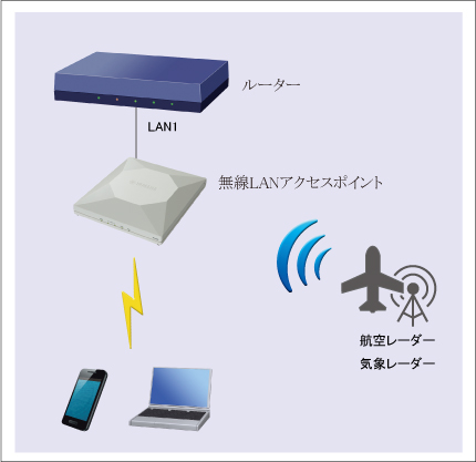 Fast Dfs機能でレーダー波との無線干渉を回避 Web Gui設定