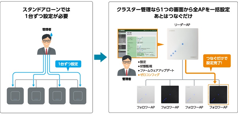 運用管理と保守作業を容易にする仮想コントローラーを内蔵