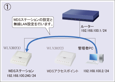 図 設定手順①