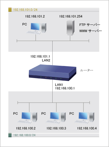 構成図 IPフィルターをWeb GUIから設定する手順
