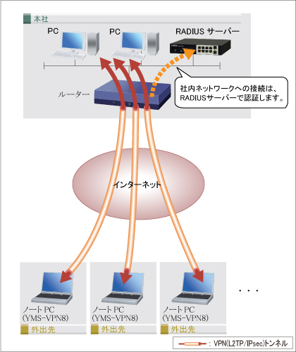YMS-VPN8 基本構成
