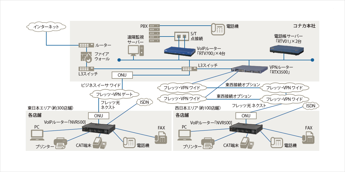 図表 コナカのネットワーク構成図