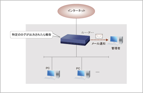 図 SYSLOGを監視する