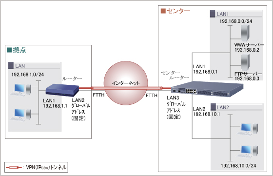 IPsecを使用したVPN拠点間接続(センター＆拠点) : コマンド設定