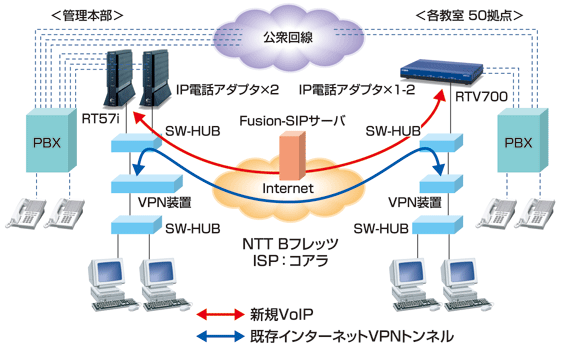 ネットワーク図：全教研が導入中のIP電話システム